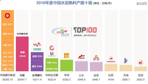 安徽捷越發(fā)2016中國水泥熟料產(chǎn)能百強榜 
