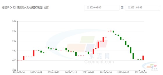 水泥價(jià)格