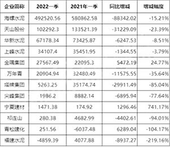 2022年一季度凈利潤同比