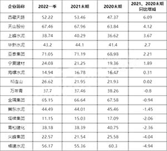 資產(chǎn)負(fù)債率2021、2020末期同比增減
