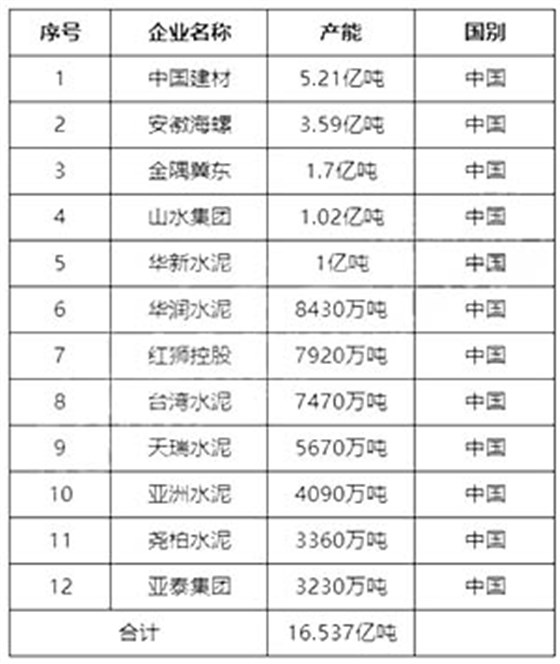 中國水泥企業(yè)均進(jìn)入前十.jpg