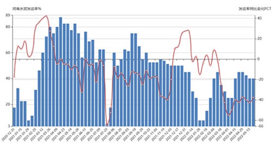 運(yùn)率整體同比大幅下跌