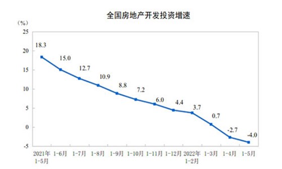 開(kāi)發(fā)投資增速