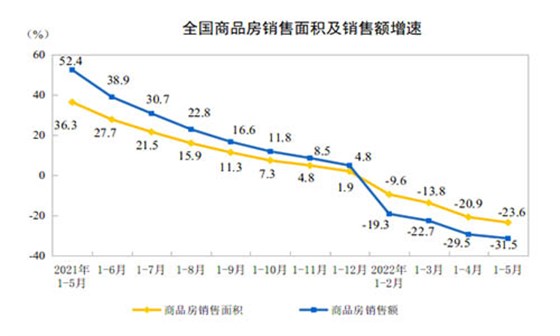 全國(guó)商品房銷(xiāo)售額增速
