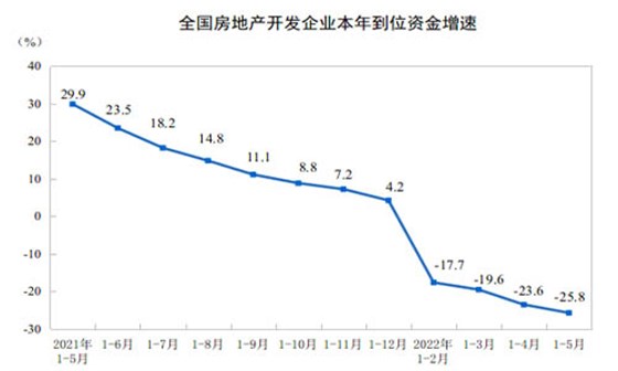 開(kāi)發(fā)企業(yè)資金增速