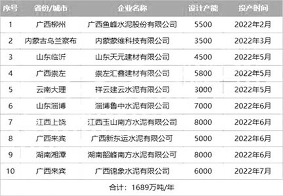 2022年投產(chǎn)水泥熟料生產(chǎn)線(xiàn)