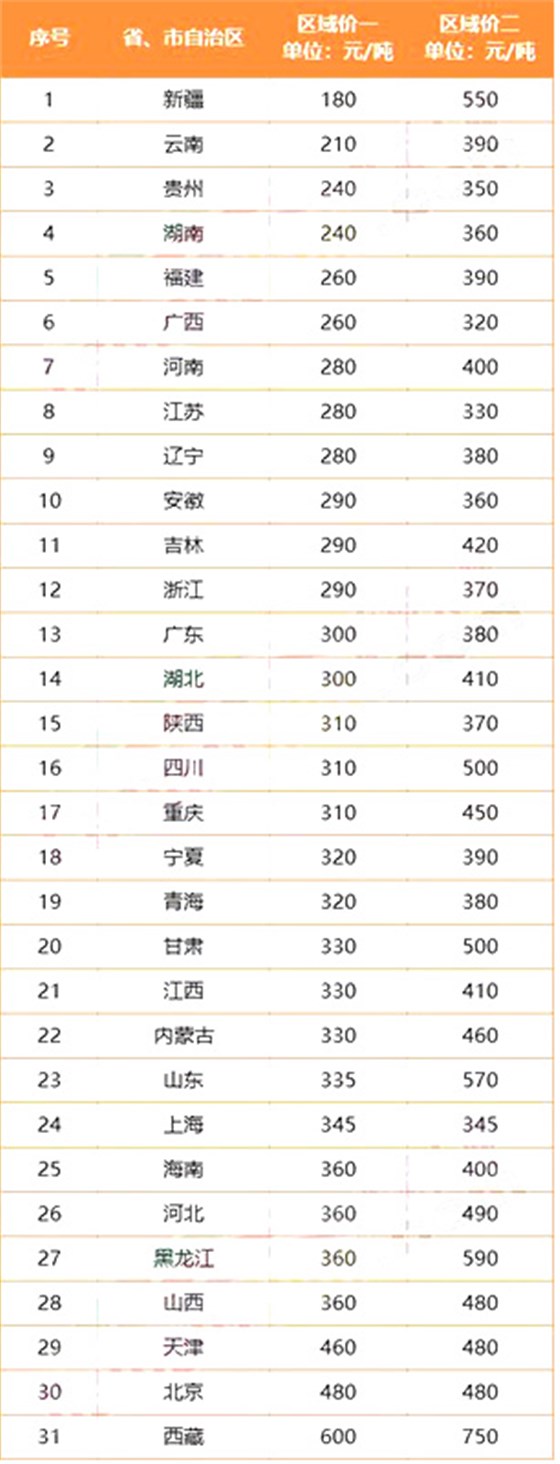 各省價(jià)格