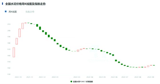 全國(guó)水泥指數(shù)走勢(shì)