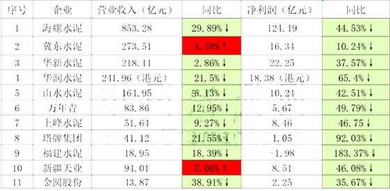 2022年水泥上市公司前三季度業(yè)績