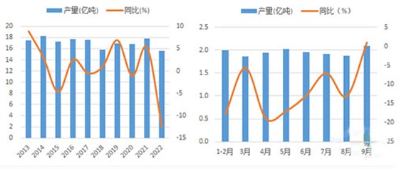 圖5：2022年1-9月水泥產(chǎn)量創(chuàng)11年新低 圖6：1-9月單月水泥產(chǎn)量