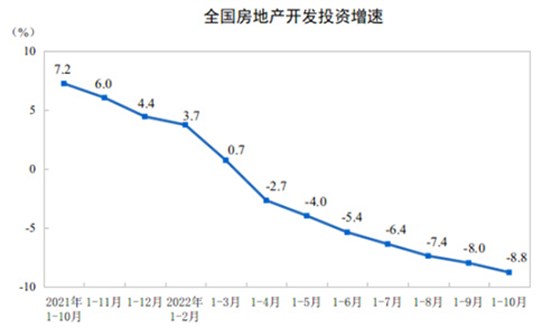 全國(guó)房地產(chǎn)開(kāi)發(fā)投資增速