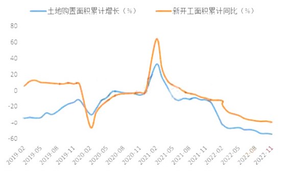 地產(chǎn)拿地未穩(wěn)，新開工依然深降