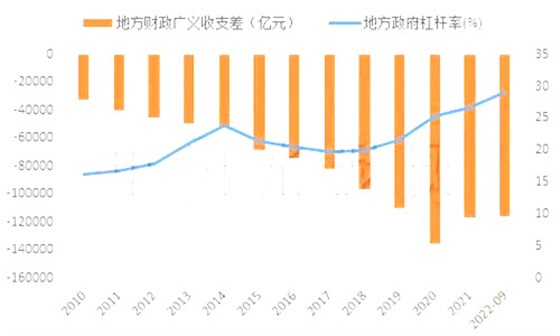 地產(chǎn)政府財(cái)力捉襟見肘，加杠桿空間受限