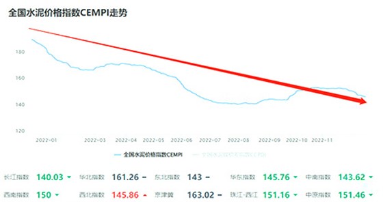 全國水泥價格指數(shù)