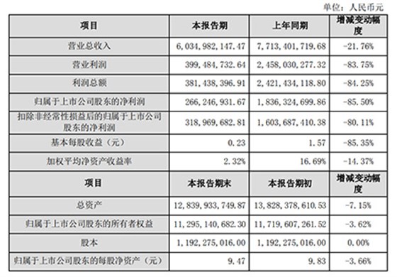 業(yè)績(jī)快報(bào)