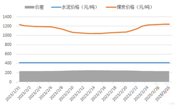 2023年2月水泥價格、煤炭成本及價格差