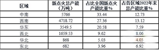 2017-2022年六大區(qū)域新點(diǎn)火熟料生產(chǎn)線產(chǎn)能情況