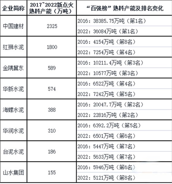 近六年國內(nèi)十大企業(yè)新點(diǎn)火熟料產(chǎn)能規(guī)模情況