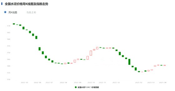 全國水泥價(jià)格指數(shù)