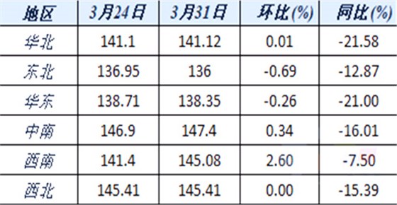 六大區(qū)域水泥價(jià)格指數(shù)變化