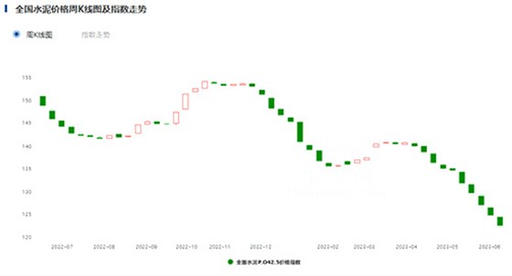 全國水泥價(jià)格指數(shù)