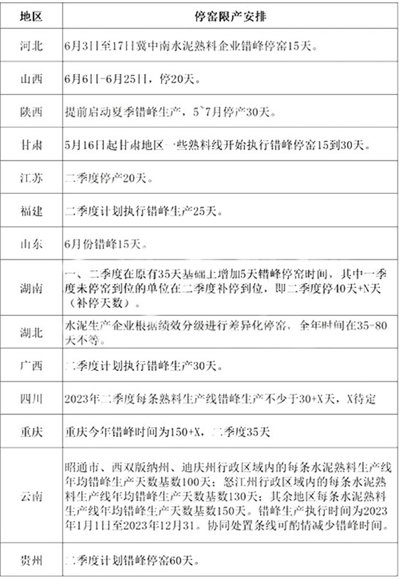 各省市停窯限產(chǎn)情況