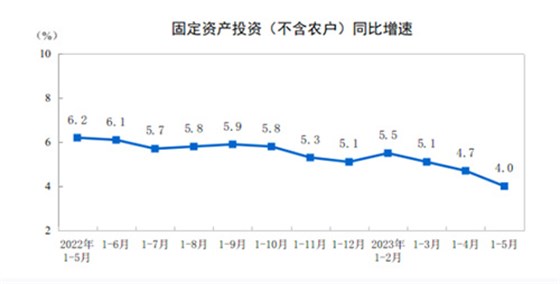 固定資產投資
