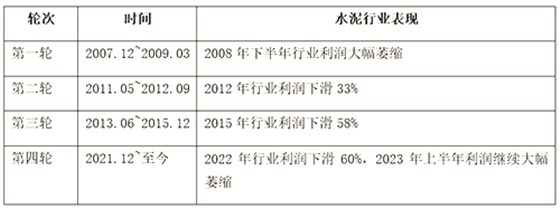 2000年以來(lái)，四輪房地產(chǎn)下行周期