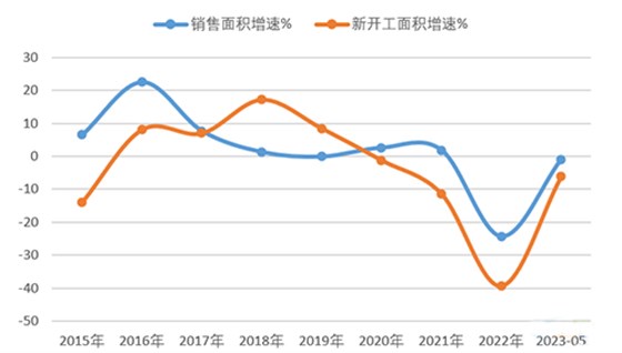 2023年1-5月，地產(chǎn)銷售面積及新開工面積依然維持負(fù)增長(zhǎng)