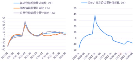 基建支撐力度不強、地產(chǎn)拖累明顯