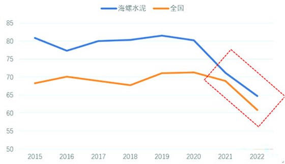 2015-2022年海螺水泥與全國水泥產(chǎn)能利用率對比（%）