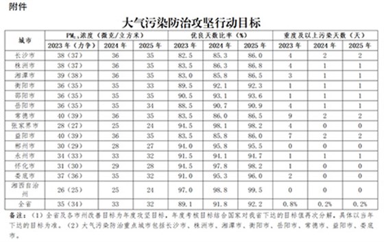 大氣污染防治攻堅行動目標(biāo)