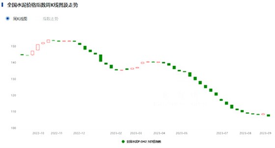 全國水泥價(jià)格指數(shù)