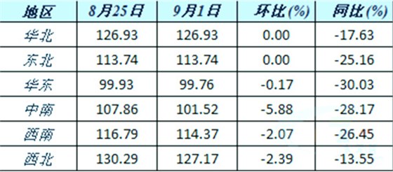 六大區(qū)域水泥價(jià)格指數(shù)變化