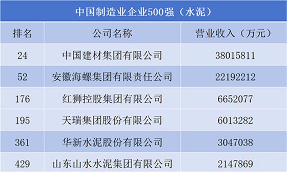 中國(guó)制造業(yè)企業(yè)500強(qiáng)