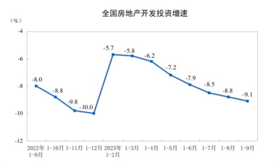 全國(guó)房地產(chǎn)開發(fā)投資增速