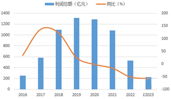 2016-2023年歷年前三季度水泥行業(yè)經(jīng)濟效益