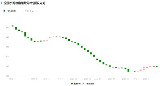 全國(guó)水泥價(jià)格指數(shù)