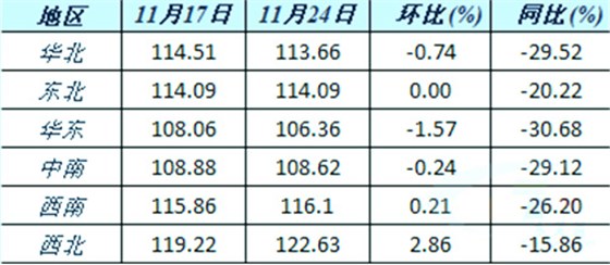 六大區(qū)域水泥價(jià)格指數(shù)變化