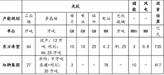 東方希望和紅獅集團直接布局光伏產業(yè)情況