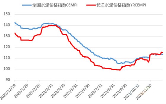 水泥價(jià)格指數(shù)走勢(shì)（點(diǎn)）