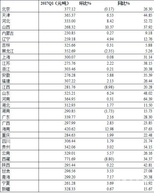 2017年一季度水泥價(jià)格指數(shù)運(yùn)行監(jiān)測(cè)報(bào)告5