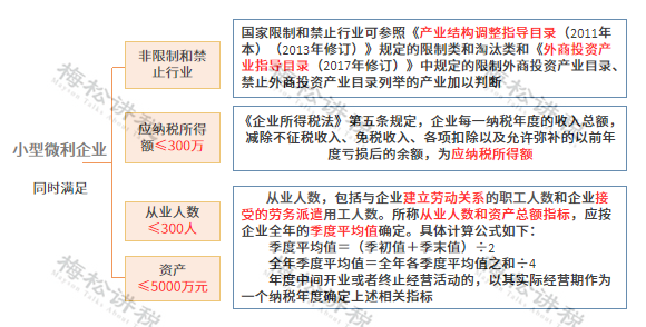 強調(diào)小型又強調(diào)微利標(biāo)準