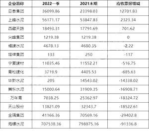 2022年1季度環(huán)比2021年末期應收票據