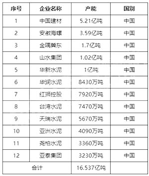 中國(guó)水泥企業(yè)均進(jìn)入前十.jpg