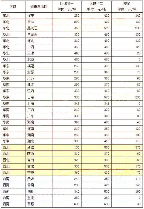 差價