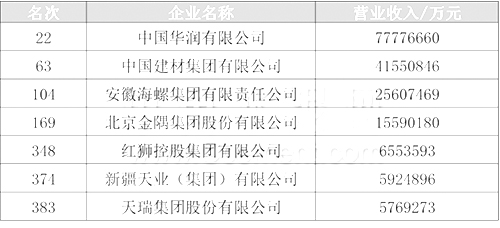 2022中國(guó)企業(yè)500強(qiáng)榜單（水泥）