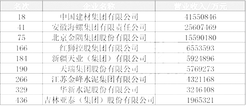 2022中國(guó)制造業(yè)企業(yè)500強(qiáng)榜單（水泥）