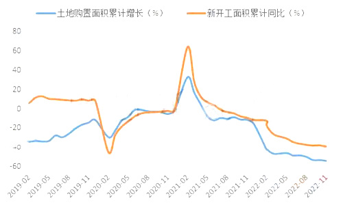 地產(chǎn)拿地未穩(wěn)，新開工依然深降