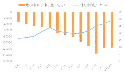 地產(chǎn)政府財(cái)力捉襟見肘，加杠桿空間受限
